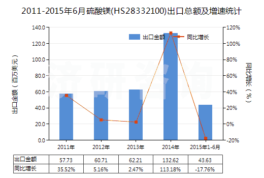 2011-2015年6月硫酸鎂(HS28332100)出口總額及增速統(tǒng)計